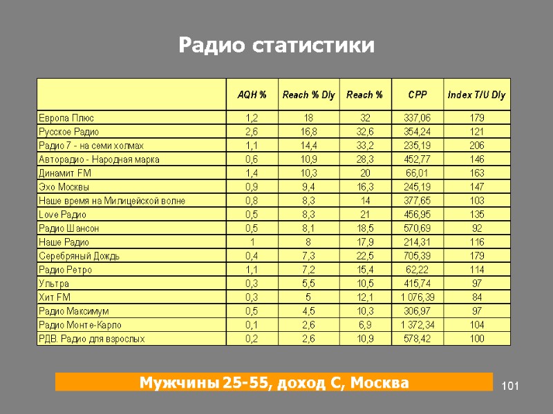 101 Радио статистики Мужчины 25-55, доход С, Москва